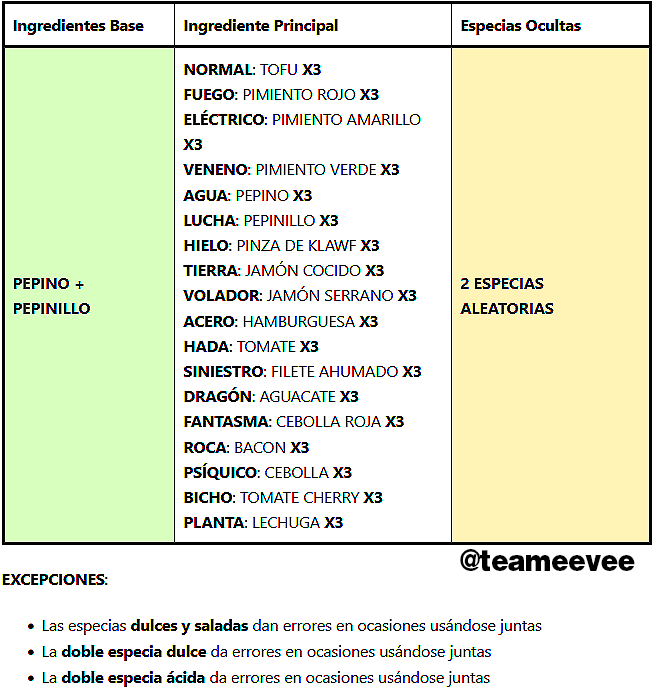 TODAS las recetas de bocadillos en Pokémon Escarlata y Púrpura: Cómo  conseguirlas